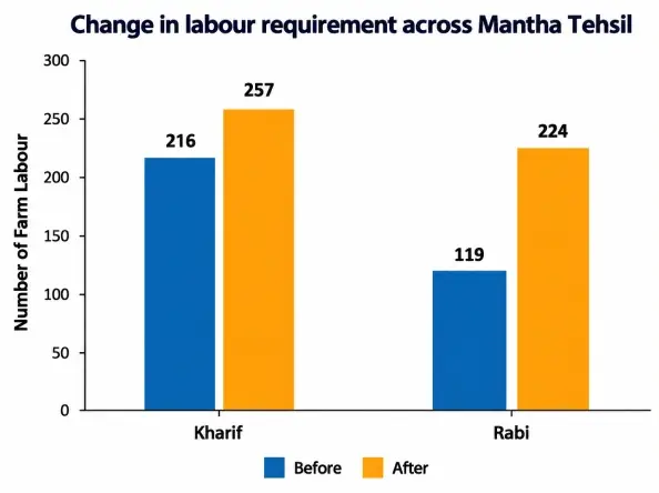 Before/after bar chart: labour requirement by season, March 2021 vs. March 2022
